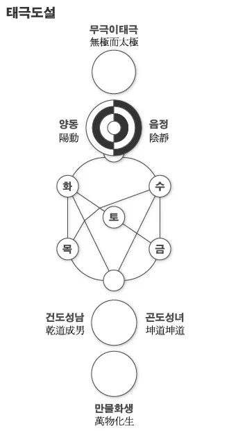 file:주돈이 태극도.webp